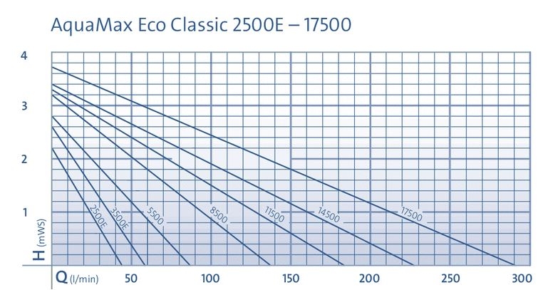 OASE AQUAMAX ECO CLASSIC 3500E