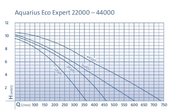 OASE AQUARIUS ECO EXPERT 28000