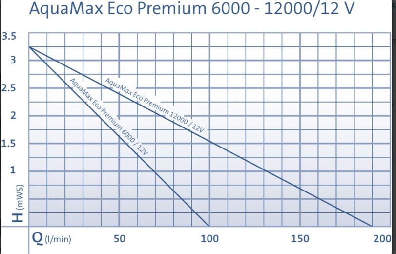 OASE ECO PREMIUM 12000 12VOLT