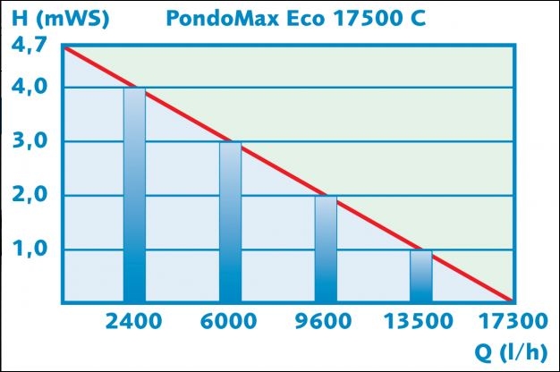 PONTEC PONDOMAX ECO 17500C