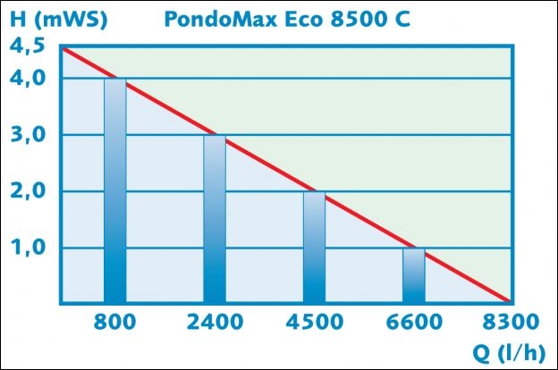PONTEC PONDOMAX ECO 8500C