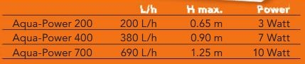 SF AQUA POWER 200 CIRCULATIE POMP